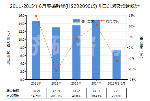 2011-2015年6月亞磷酸酯(HS29209019)進(jìn)口總額及增速統(tǒng)計(jì)